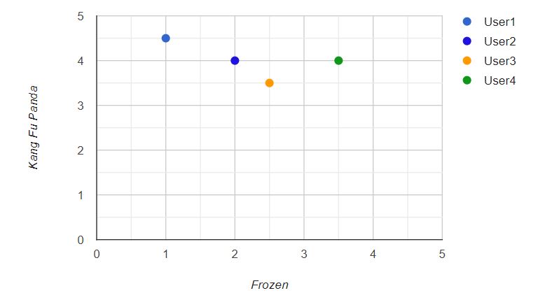 Eculidean Distance Score