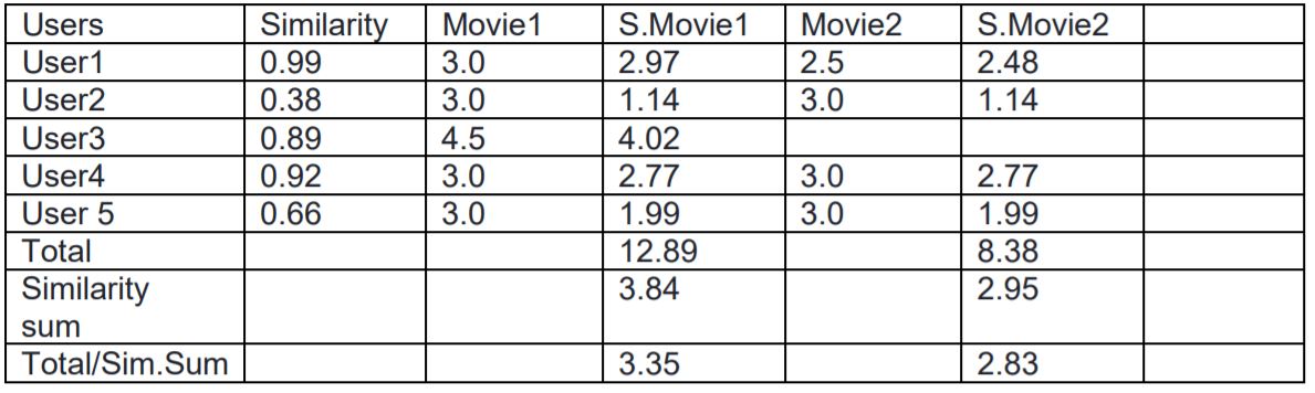 Recommendation Table